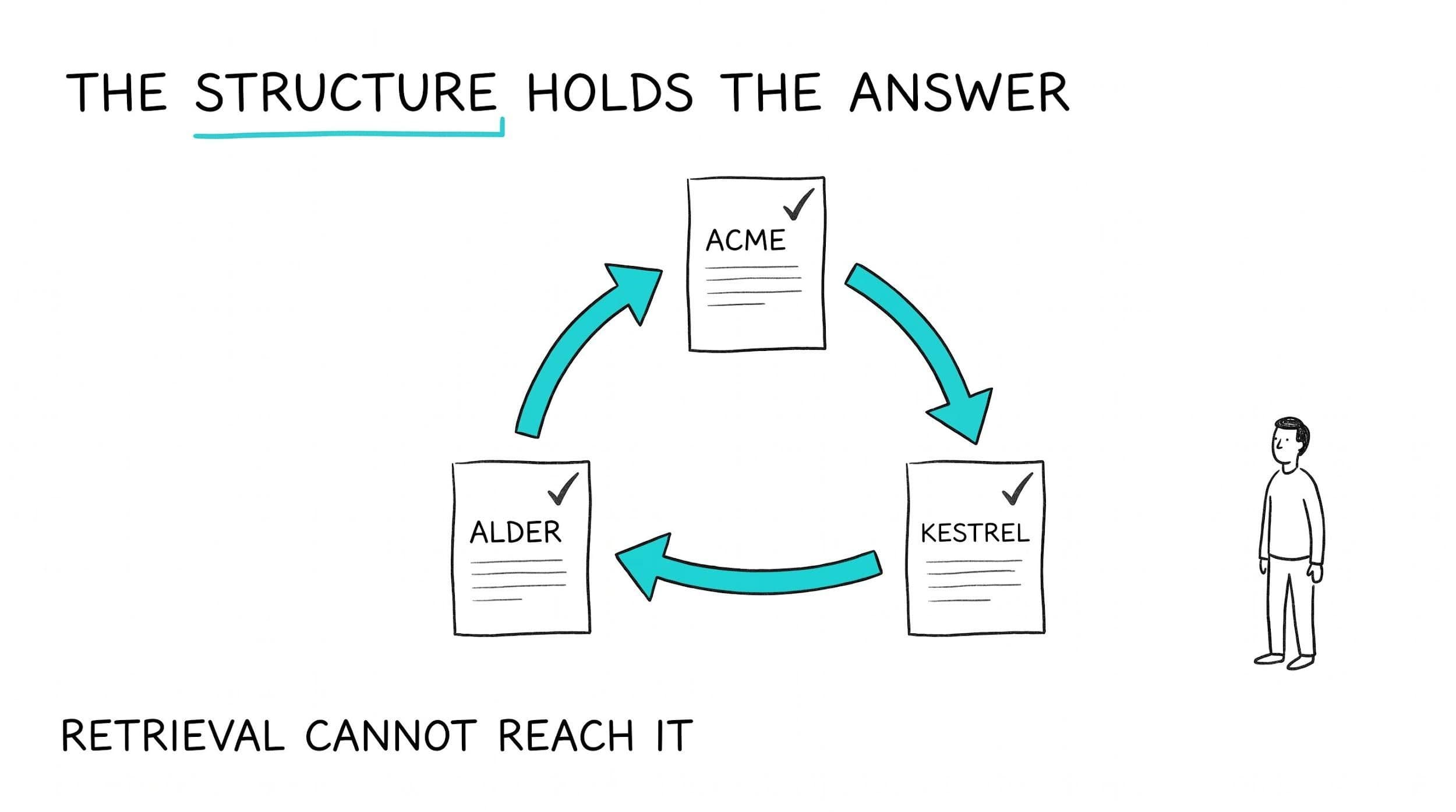 Three individually clean filings labeled Acme, Kestrel, and Alder, each with a checkmark, joined by turquoise ownership arrows that close into a loop; a person stands apart at the right, never reached by the walk.
